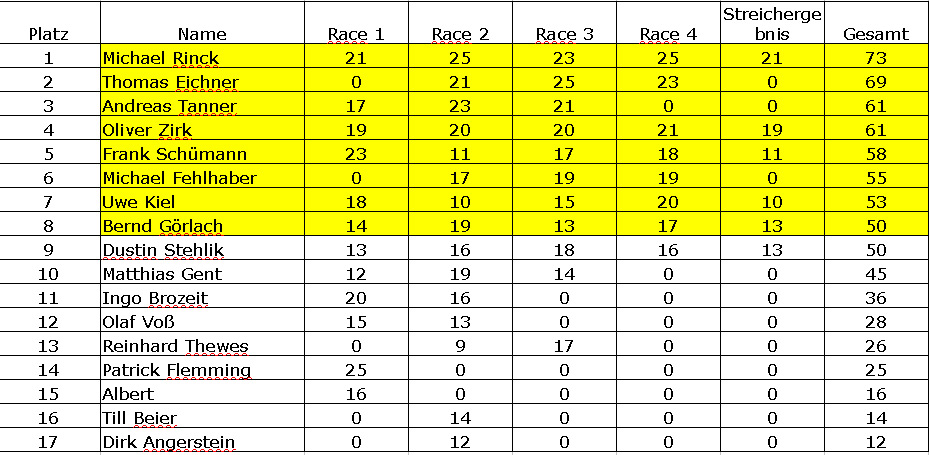 tabelle region2 final